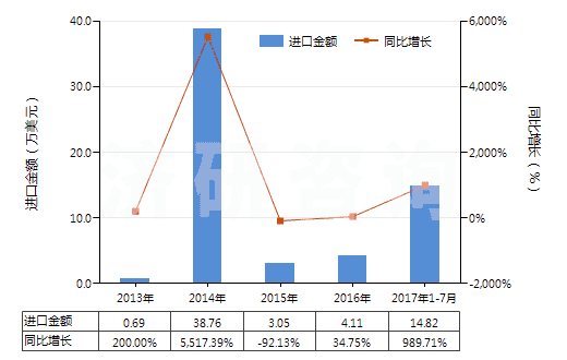 2013-2017年7月中國其他鉛的氧化物(HS28249090)進(jìn)口總額及增速統(tǒng)計(jì)